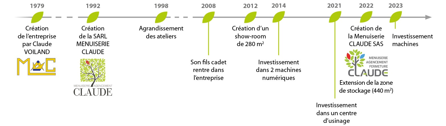 Firse chronologique de l'histoire Claude SAS